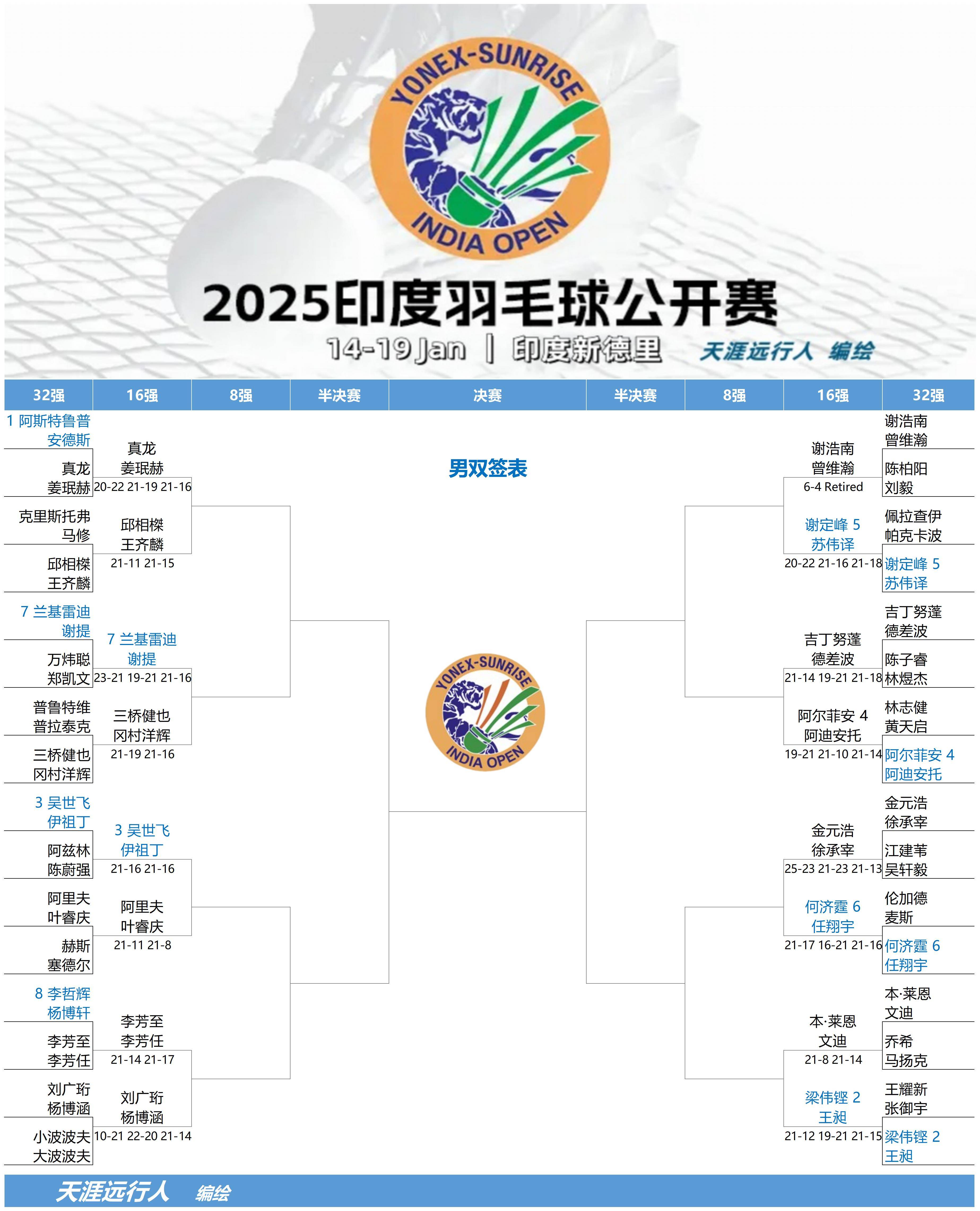 包含印度羽毛球队爆冷法国羽毛球队，林丹三分雨点燃全场的词条