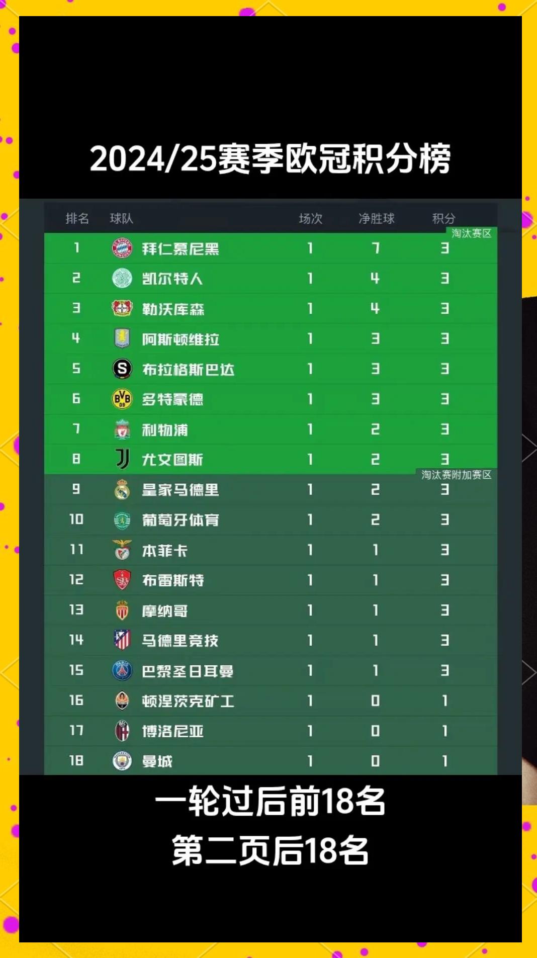 包含拜仁慕尼黑豪取三分，淘汰赛领跑群的词条