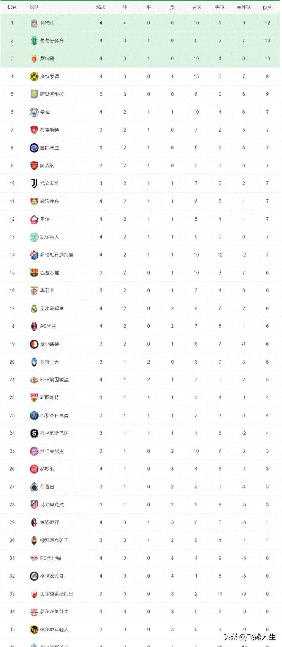 利物浦取得必胜，领跑积分榜