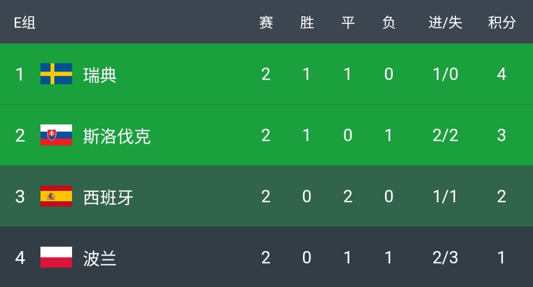 西班牙大胜波兰：近期居首小组排名的简单介绍